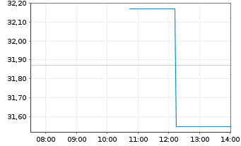 Chart Golar LNG Ltd. - Intraday