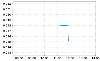 Chart Wuling Motors Holdings Ltd. - Intraday