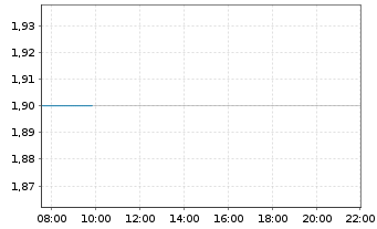 Chart Yue Yuen Indust.(Hldgs) Ltd. - Intraday