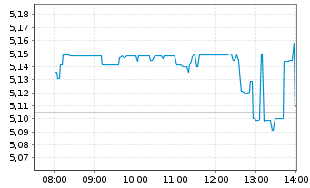 Chart Petroleo Brasileiro S.A. - Intraday