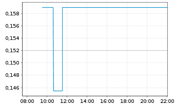 Chart AI Artificial Intel.Vent. Inc. - Intraday