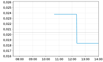 Chart AI/ML Innovations Inc. - Intraday