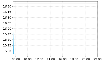 Chart ARC Resources Ltd. - Intraday