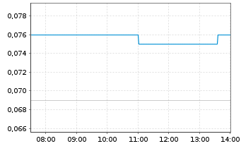 Chart Abcourt Mines Inc. Class B - Intraday