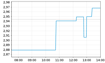 Chart AbCellera Biologics Inc. - Intraday