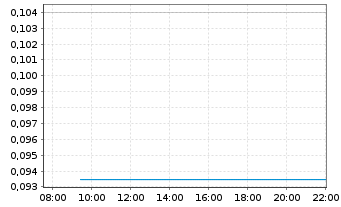 Chart Aben Gold Corp. - Intraday