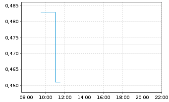 Chart Abitibi Metals Corp. - Intraday