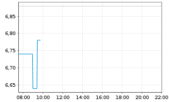 Chart AbraSilver Resource Corp. - Intraday