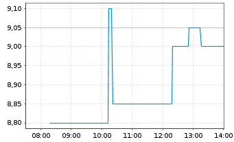 Chart Aduro Clean Technologies Inc. - Intraday