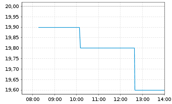 Chart Aecon Group Inc. - Intraday