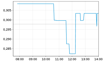 Chart Aegis Critical Energy De.Corp. - Intraday