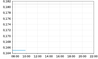 Chart Aether Global Innovations Corp - Intraday