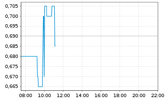 Chart Aftermath Silver Ltd. - Intraday