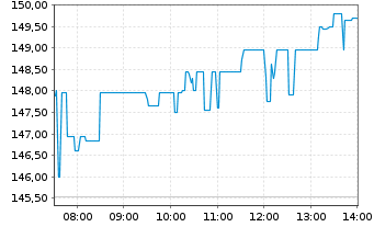 Chart Agnico Eagle Mines Ltd. - Intraday