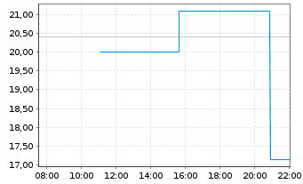 Chart Akanda Corp. - Intraday