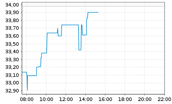 Chart Alamos Gold Inc. - Intraday