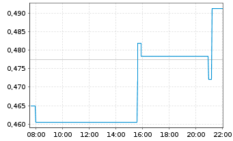 Chart Alaska Silver Corp. - Intraday