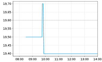 Chart Allied Gold Corp. - Intraday