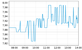 Chart Almonty Industries Inc. - Intraday