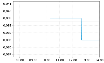 Chart Alset AI Ventures Inc. - Intraday
