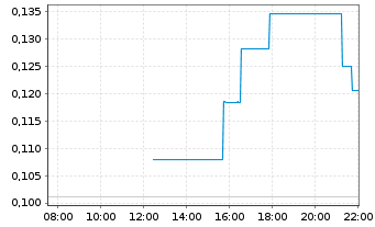 Chart Alset AI Ventures Inc. - Intraday