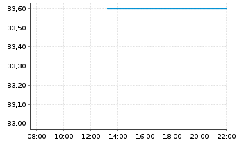 Chart AltaGas Ltd. - Intraday