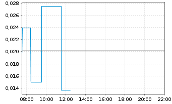 Chart American Aires Inc. - Intraday