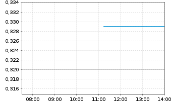 Chart AMERICAN EAGLE GOLD CORP. - Intraday