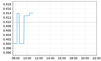 Chart American Lithium Corp. - Intraday