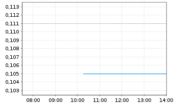 Chart American Pacific Mining Corp. - Intraday