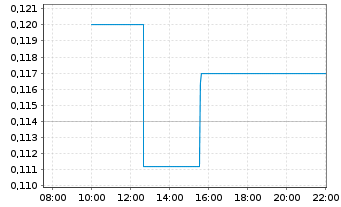 Chart American Pacific Mining Corp. - Intraday