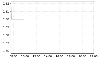 Chart American Tungsten Corp. - Intraday
