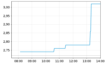 Chart Amerigo Resources Ltd. - Intraday
