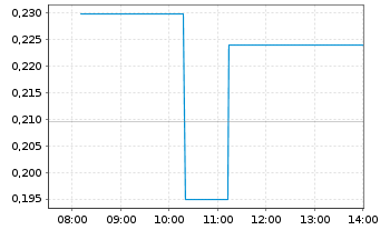 Chart Americore Resources Corp. - Intraday