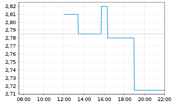Chart Amex Gold Mining Inc. - Intraday