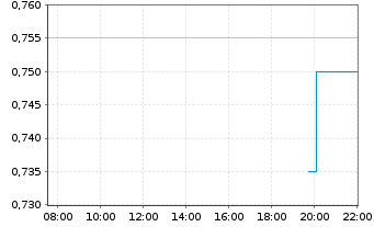 Chart Andina Copper Corp. Registered Shares o.N. - Intraday
