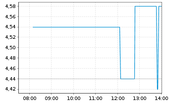 Chart Anfield Energy Inc. - Intraday