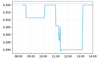 Chart Antimony Resources Corp. - Intraday