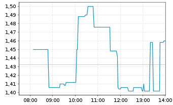 Chart Apex Critical Metals Corp. - Intraday