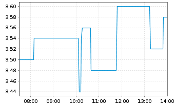 Chart Apollo Silver Corp. - Intraday