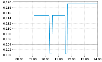 Chart Appia Rare Earths & Uran.Corp. - Intraday