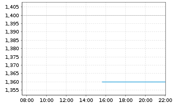 Chart Aptose Biosciences Inc. - Intraday
