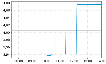 Chart Arbutus Biopharma Corp. - Intraday