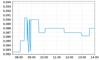 Chart Arbor Metals Corp. - Intraday