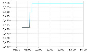 Chart Argenta Silver Corp. - Intraday