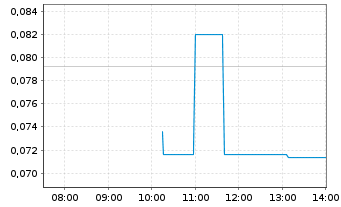 Chart Argentina Lithium&Energy Corp. - Intraday
