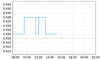 Chart Argo Graphene Solutions Corp. - Intraday