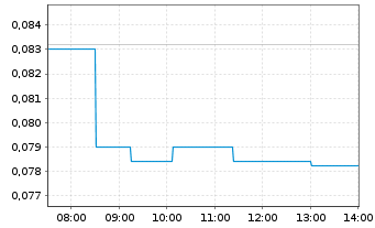 Chart Argyle Resources Corp. - Intraday