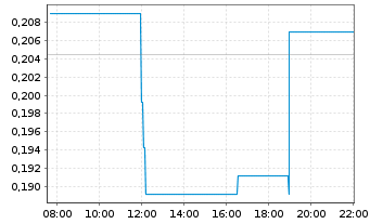Chart Argyle Resources Corp. - Intraday