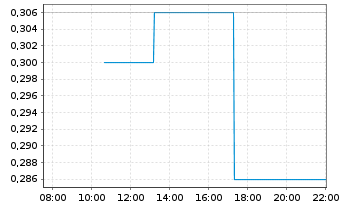 Chart Arianne Phosphate Inc. - Intraday